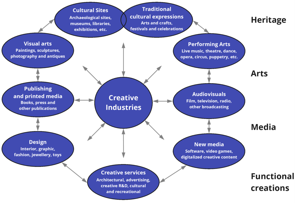 Diagram of the creative industries as defined by UNCTAD.